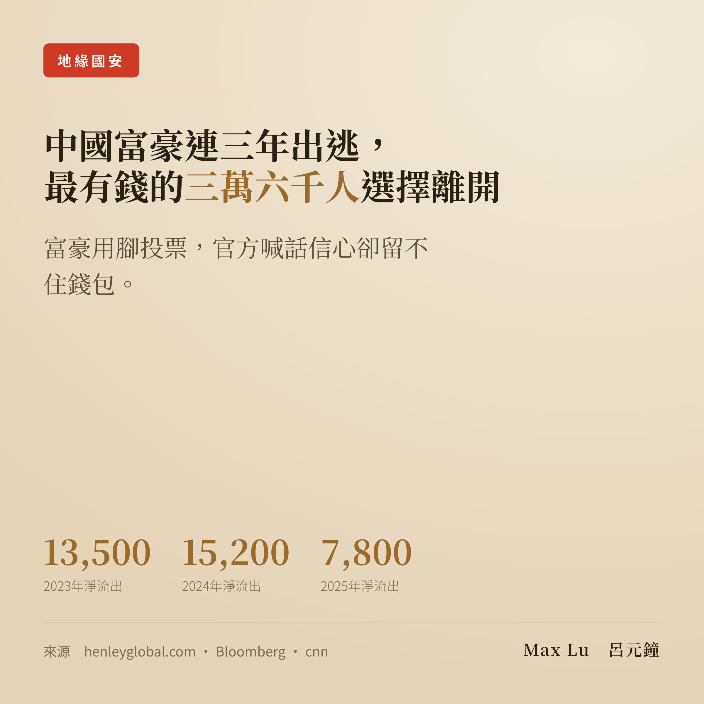 中國富豪用腳投票：官方連喊三年信心，百萬鎂資產的三萬六千人選擇離開