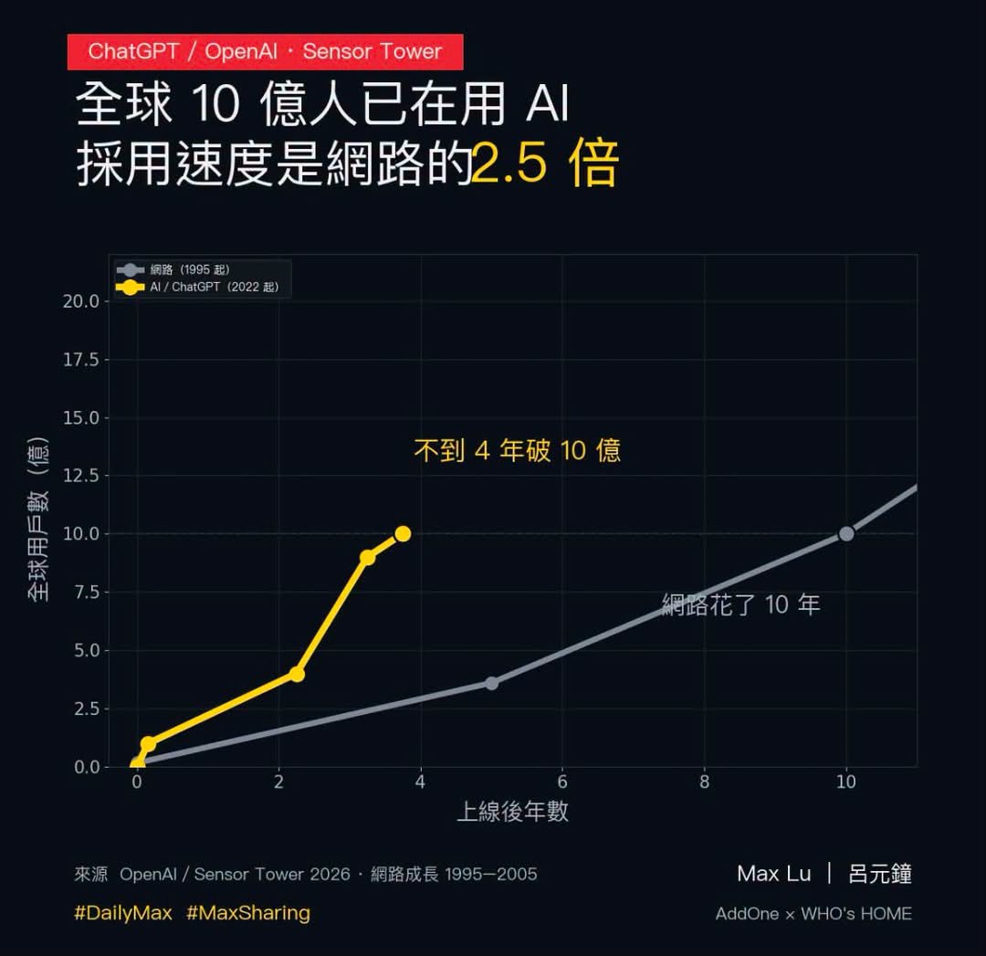全球 10 億人已經在用 AI——這個速度是網路當年的 2.5 倍