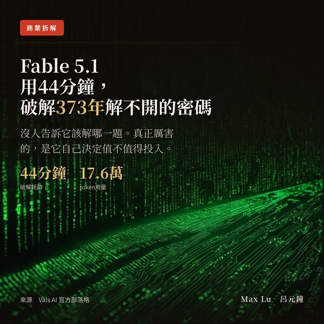 AI評測機構放 Fable 5.1 去挑了一個373年沒人破的密碼，44分鐘解出來
