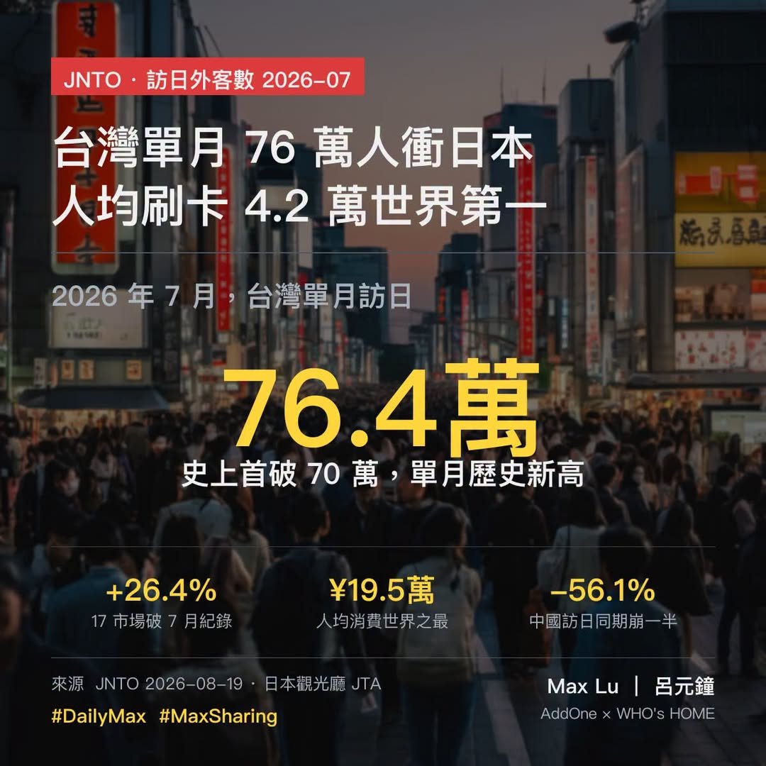 台灣單月 76 萬人衝日本、人均刷卡 4.2 萬世界第一，中國同期崩一半