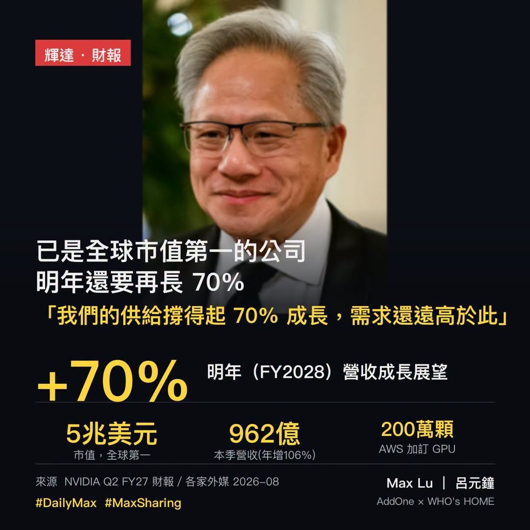 輝達已是全球市值第一，明年還要再成長 70%