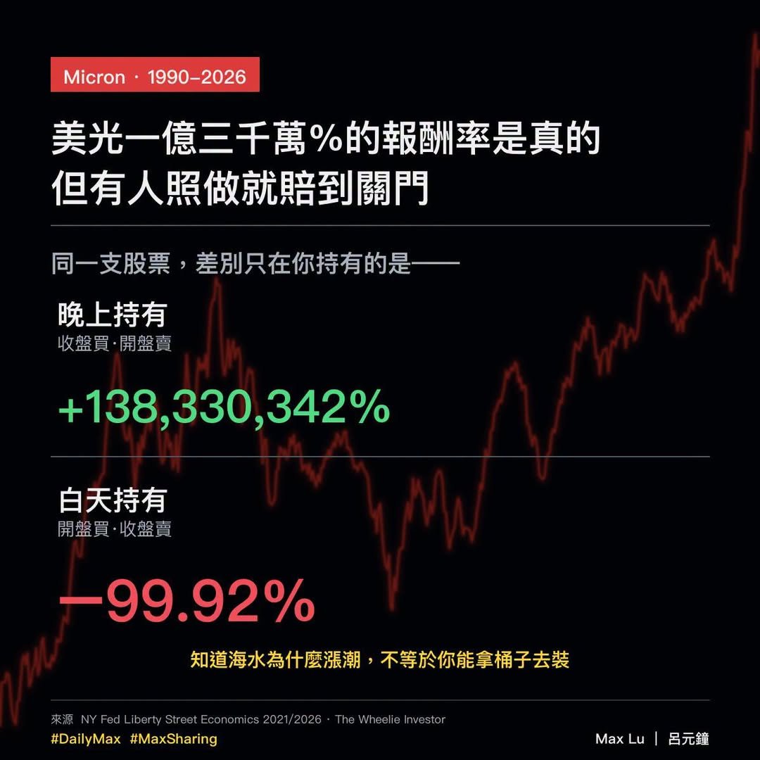 過夜持有的美光一億三千萬%的報酬率是真的，但有人照著做賠了關門